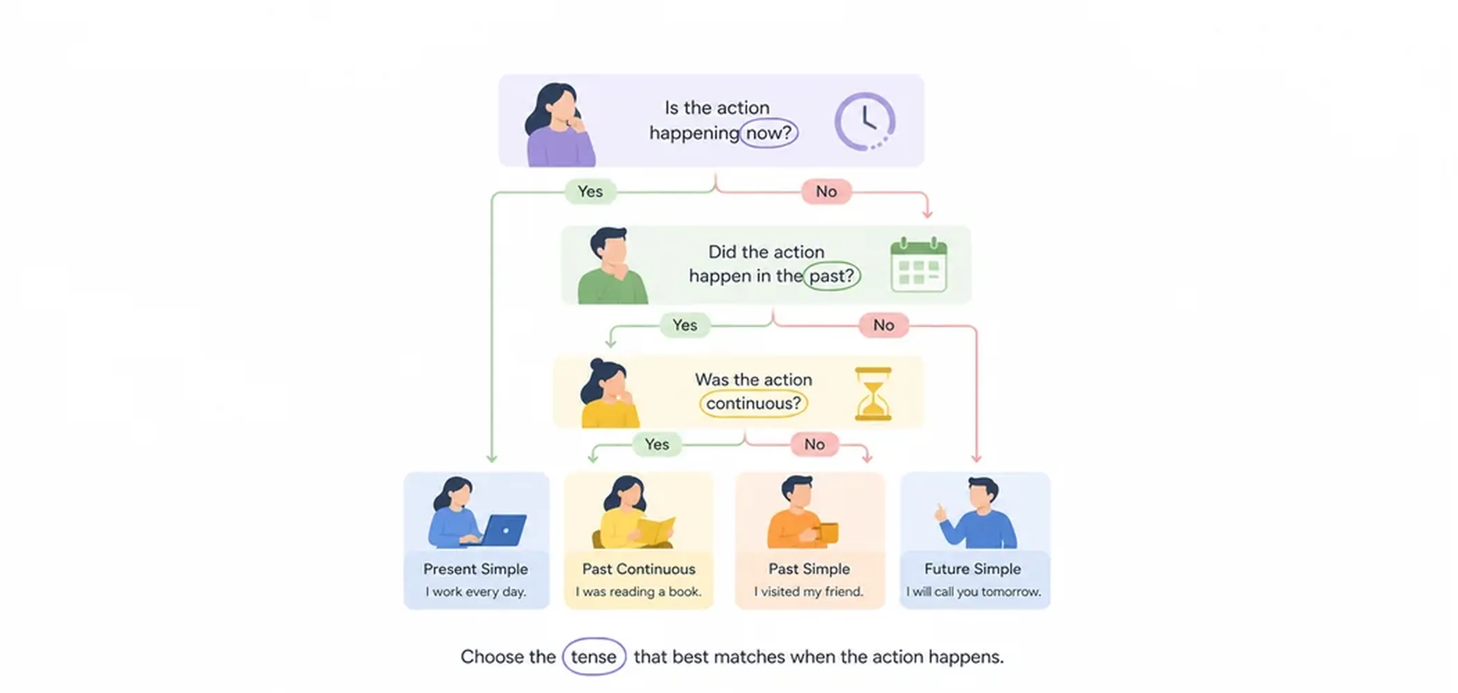 Which tense to use? — decision flowchart