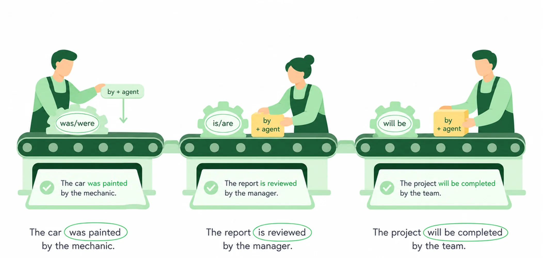 How to form the passive voice — all tenses