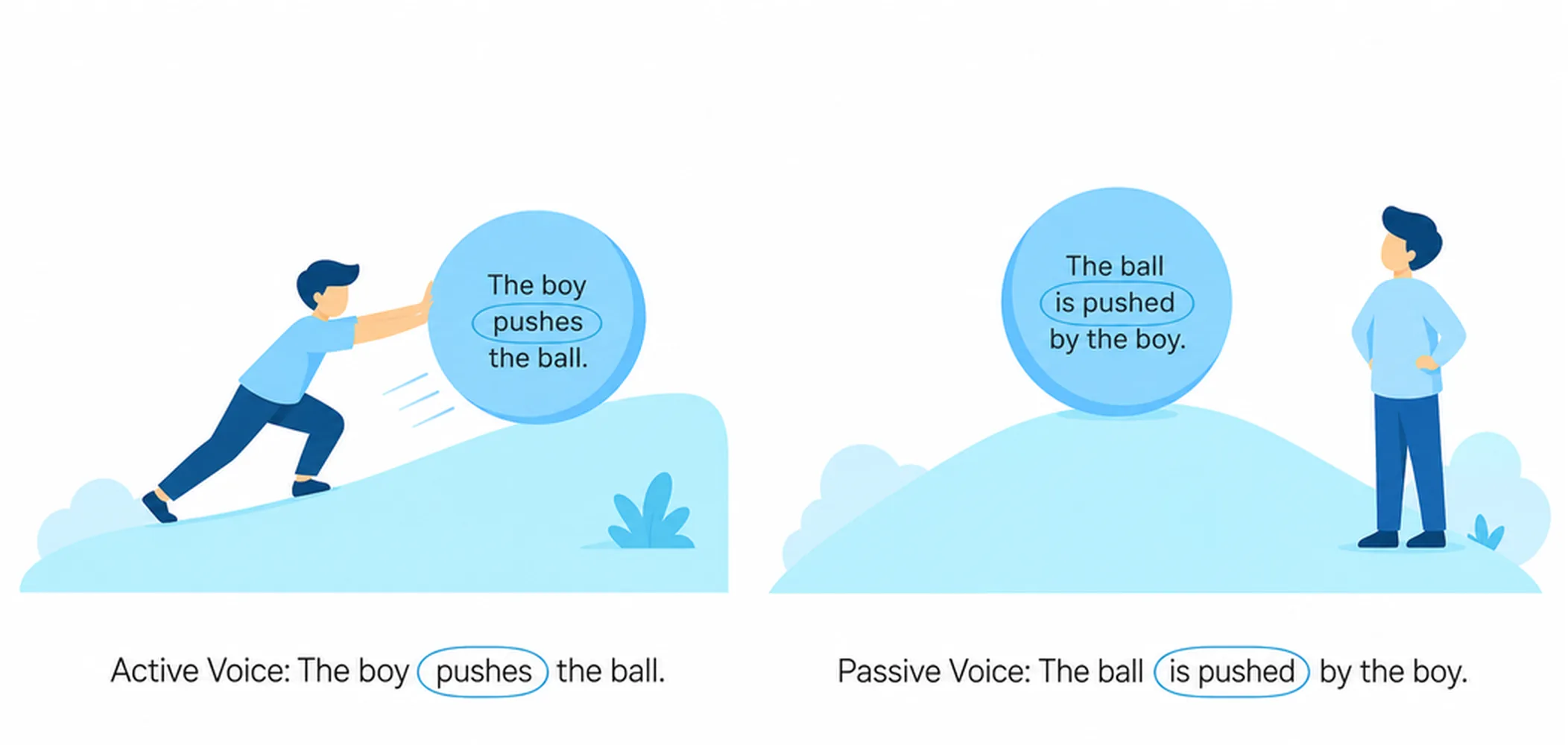 What is the passive voice?