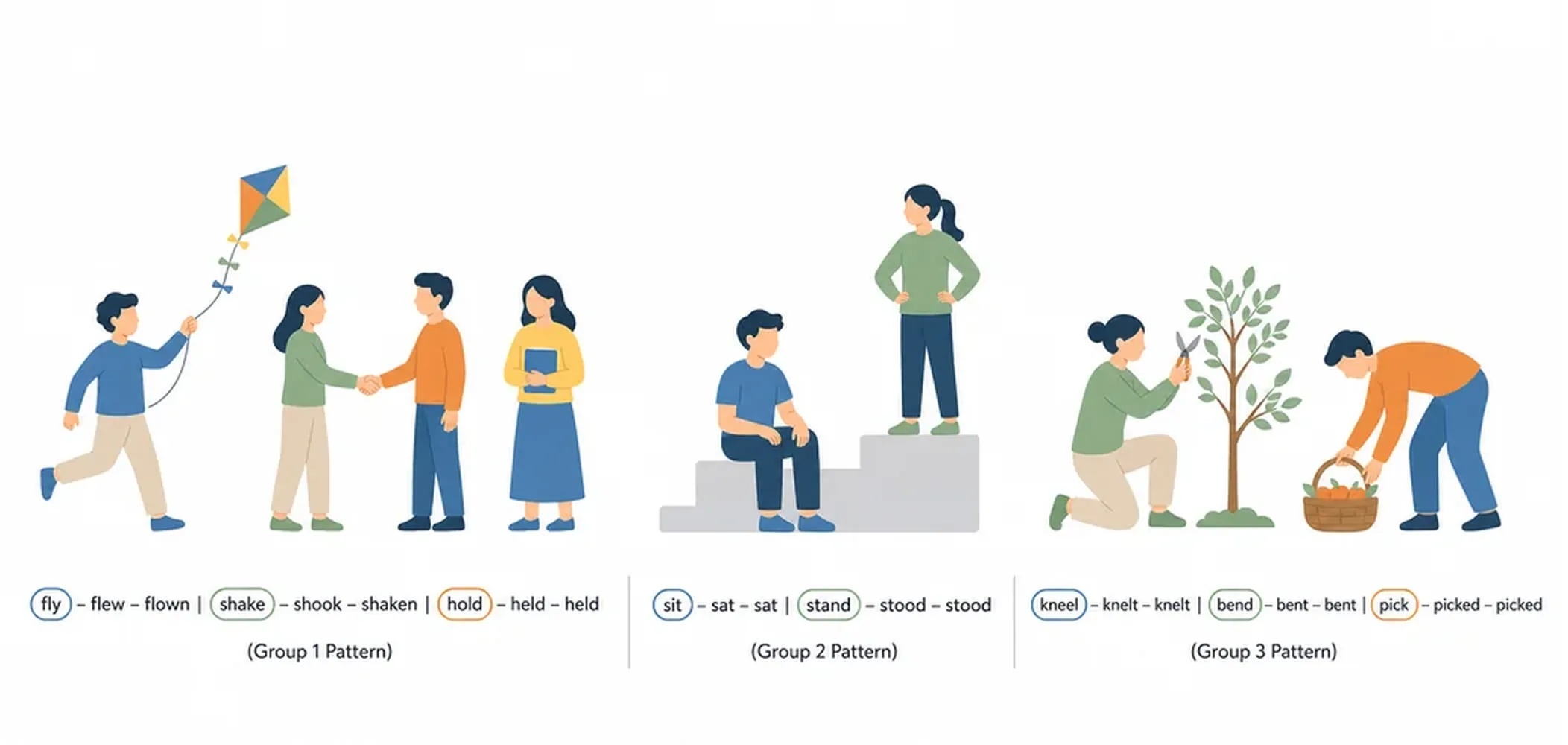 Irregular verbs grouped by pattern