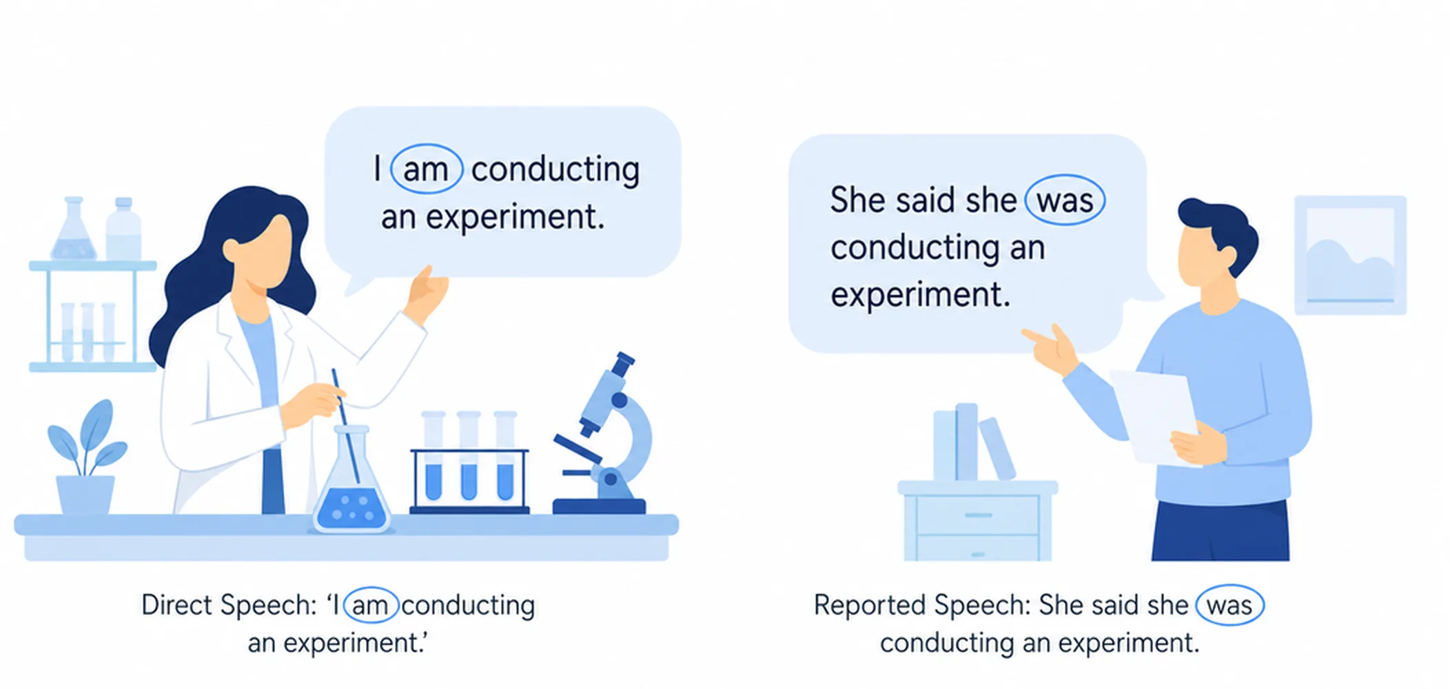 Reported speech — tense changes