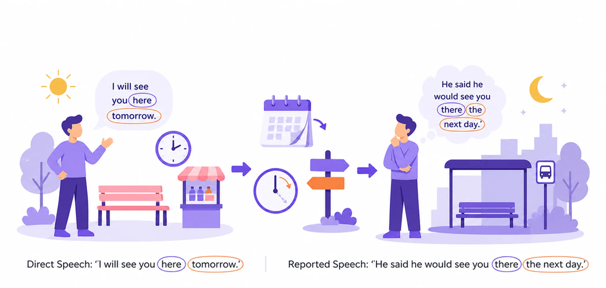 Reported speech — time and place word changes