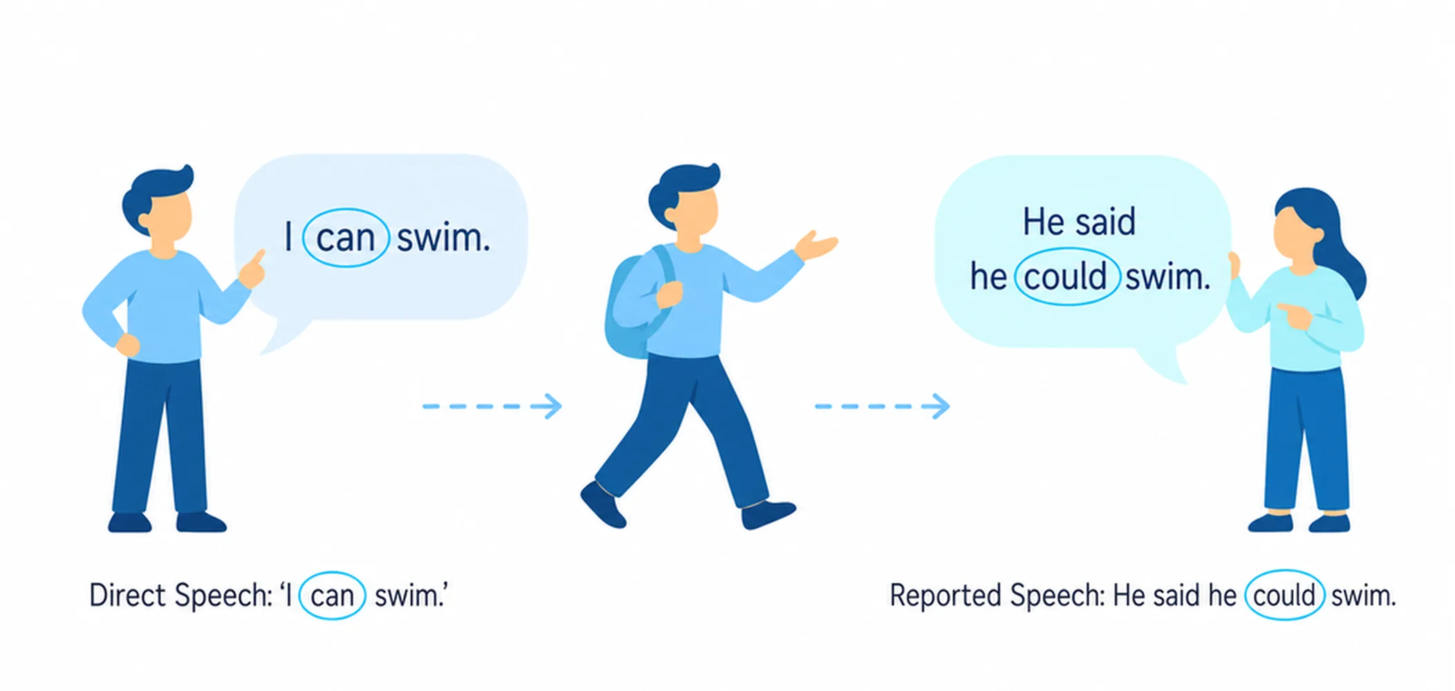 Reported speech with modal verbs