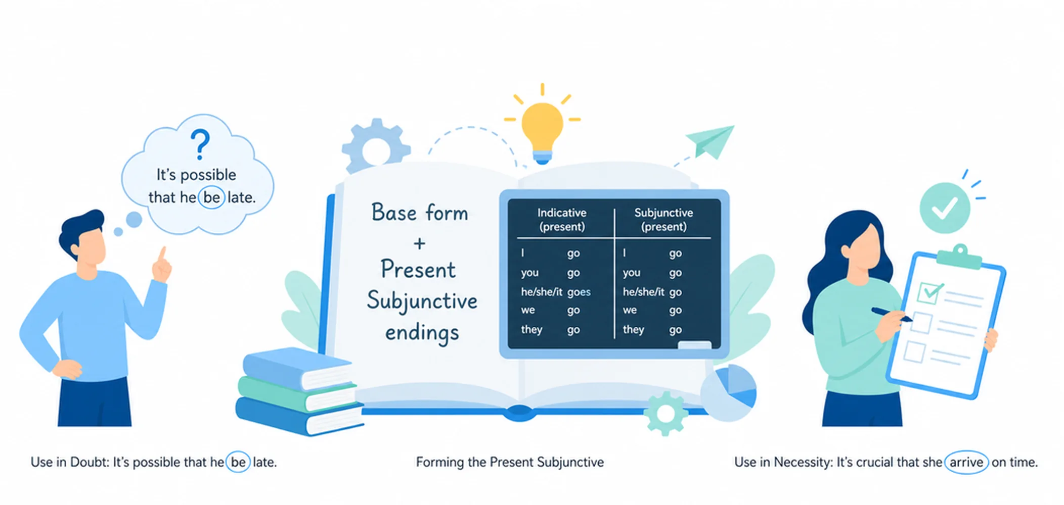 Present subjunctive — form and use