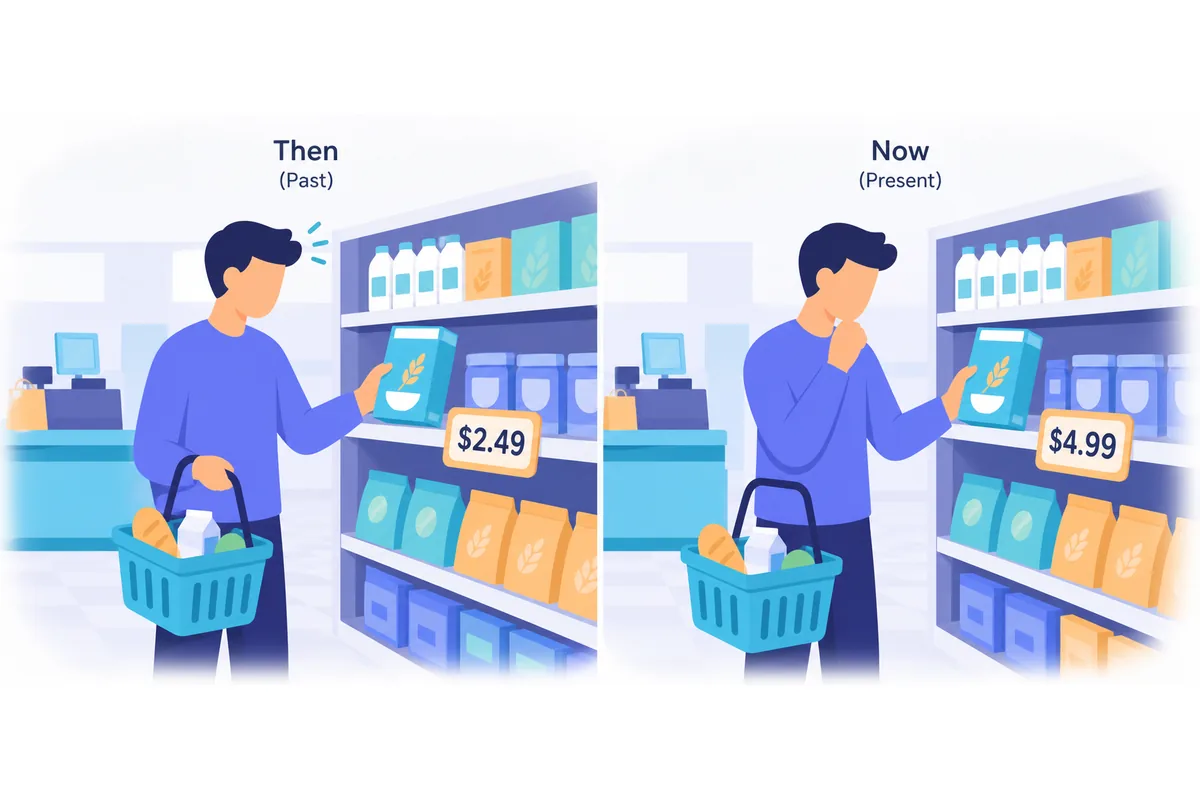 The price has risen because of inflation.