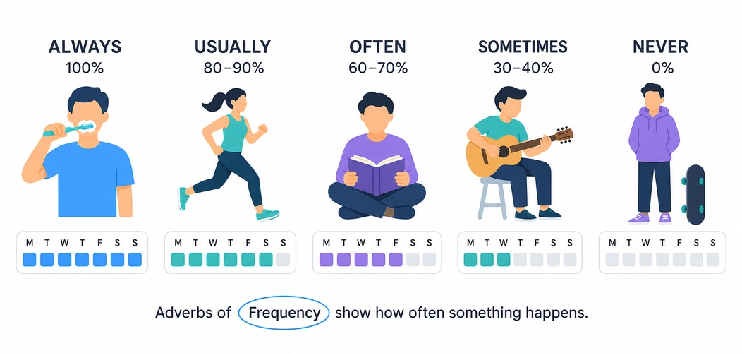 Adverbs of Frequency