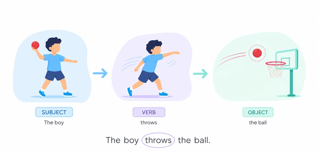 Subject + Verb + Object